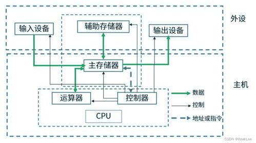 系統架構設計師必備 計算機系統基礎知識之數據處理